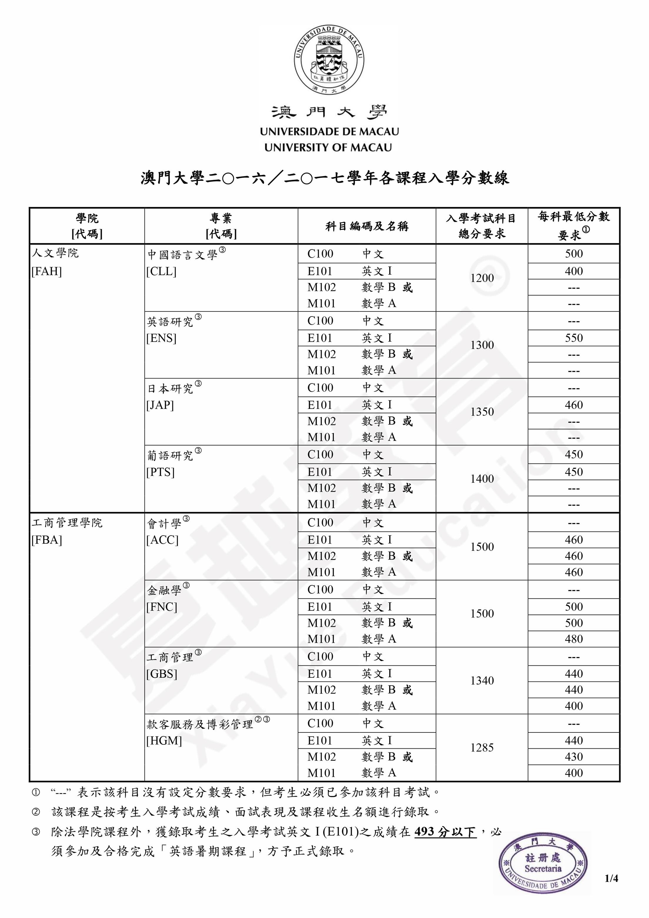 澳门大学分数线