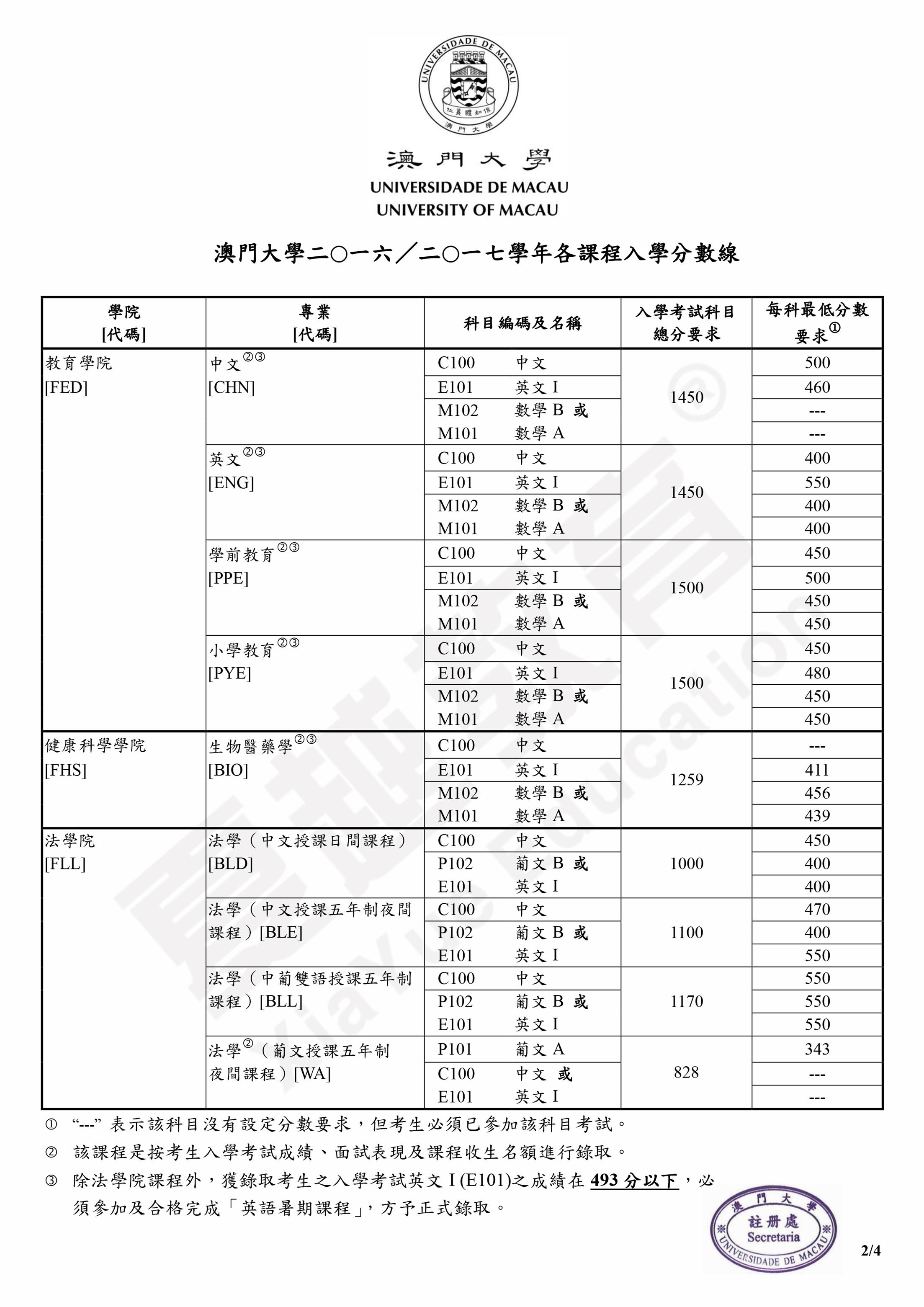 澳门大学录取分数线