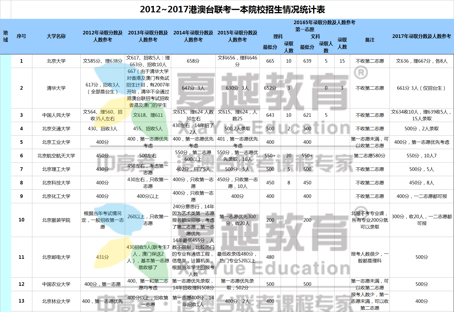 港澳台联考分数线